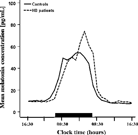 Fig. 1 Mean 24 h melatonin levels in HD patients and matched controls. The diurnal melatonin rise was signiﬁcantly delayed in HD patients by about 01:30 h (p = 0.048). The black bar on the abscissa indicates the dark period (23:00–7:30 h)