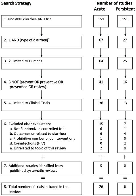 A PRISMA-style flowchart details the study selection protocol for this systematic review of zinc supplementation in diarrhea, showing the screening and inclusion criteria applied to identify eligible trials.