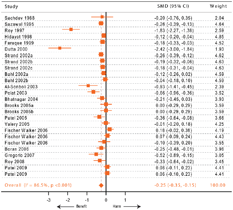 Subgroup comparisons of zinc dosage and formulation effects on diarrhea outcomes are depicted, highlighting dose-response relationships observed across studies.