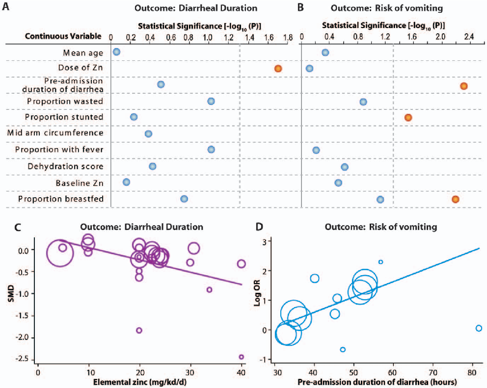 Pooled results from clinical trials assessing zinc's therapeutic value in reducing diarrhea duration and severity are presented, with subgroup analyses by diarrhea type.