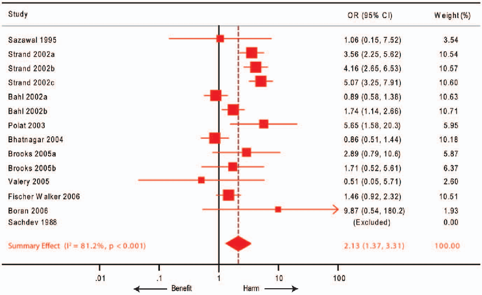 Effect size estimates for zinc supplementation across different age groups and diarrhea classifications are compared, indicating varying degrees of clinical benefit.
