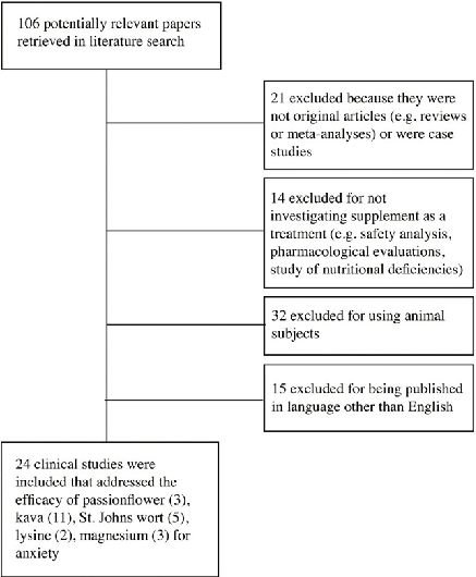 Figure 1 Flow diagram of included studies.