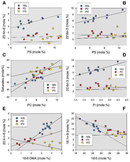 Lipid composition analyses comparing raft and non-raft fractions between control and Parkinson's disease frontal cortex samples show significant alterations in cholesterol and sphingolipid content.