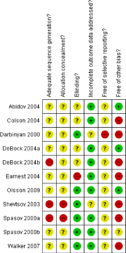 Evidence from clinical studies evaluating Rhodiola rosea extract for the management of physical and mental fatigue is summarized, showing outcomes across multiple trials included in this systematic review.