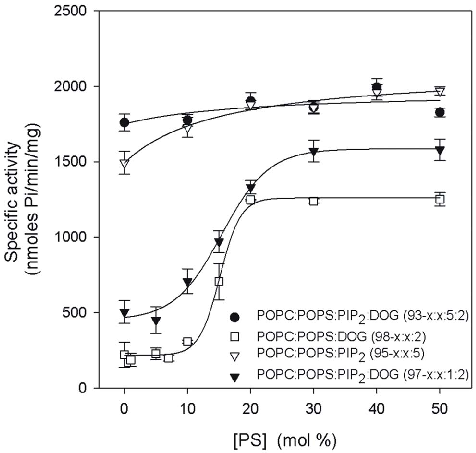 The dependence of PKCα activity on phosphatidylserine (POPS) concentration in lipid vesicles reveals that PIP2 lowers the threshold of phosphatidylserine needed for enzyme activation.