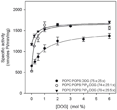 PKCα activity is shown as a function of diacylglycerol (DOG) molar percentage in lipid vesicles, illustrating the cofactor requirements for kinase activation.