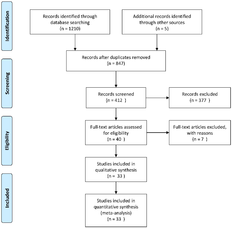 Forest plot of pooled H. pylori eradication rates demonstrates a modest but statistically significant improvement when probiotics are added to standard antibiotic therapy. Effect sizes vary across individual studies depending on probiotic strains used.