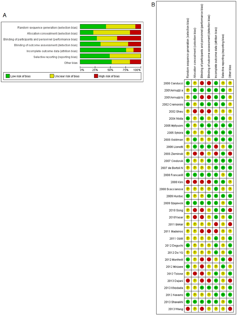 Subgroup analysis by probiotic species reveals that Lactobacillus-based preparations and multi-strain combinations show the most consistent benefit for improving eradication rates. Single-strain Saccharomyces boulardii also demonstrates efficacy.
