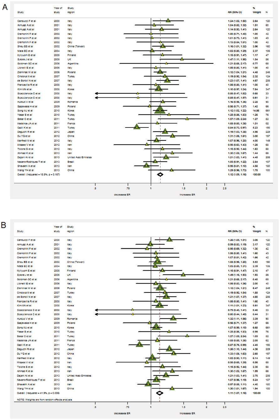 Overall side effect incidence is significantly reduced in patients receiving adjunctive probiotic supplementation during H. pylori eradication therapy. Diarrhea, nausea, and abdominal pain are the adverse events most consistently ameliorated.