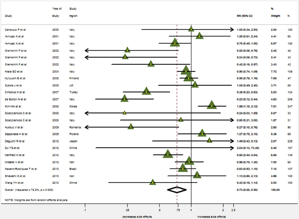 Funnel plot assessment for publication bias in the meta-analysis shows relatively symmetric distribution of studies, suggesting minimal publication bias in the included eradication rate trials.