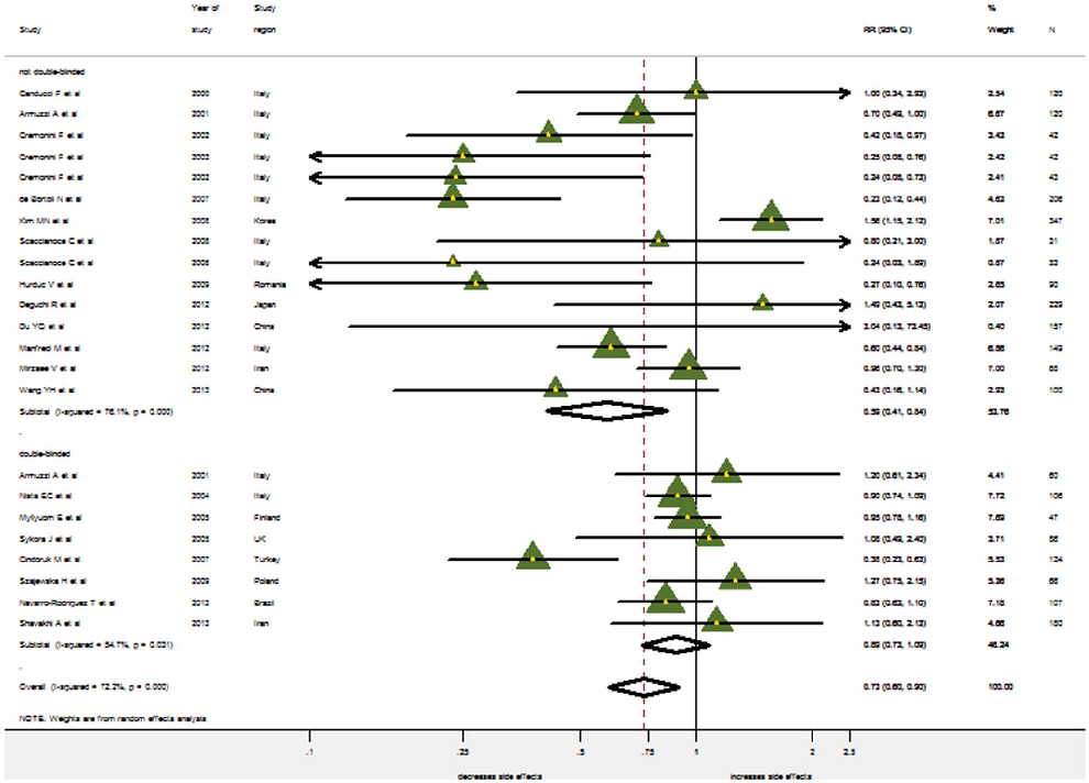 Sensitivity analyses confirm the robustness of the pooled treatment effect, with no single study disproportionately influencing the overall result. Risk of bias assessment across included trials indicates moderate quality evidence.