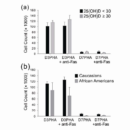 Figure 3. T cell proliferative response and anti-Fas antibody-mediated suppression of T cell proliferation. (a) There was no difference in T cell activation and activation-induced cell death between the two groups. (b) African-American subjects tend to ha