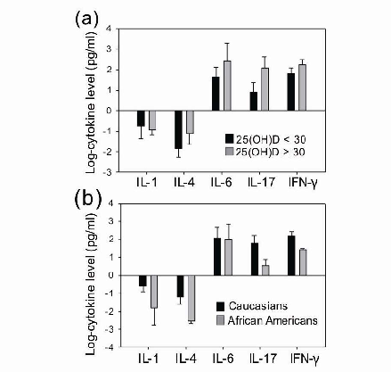Figure 4. Cytokine level (log-transformed) comparison (a) between 25(OH)D groups and (b) between races (Caucasian, n = 21; African-American, n = 5). Error bar denotes standard error of the mean (SEM).