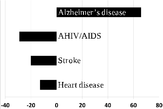 Mechanisms by which vitamin E may protect against cognitive decline during aging and in Alzheimer's disease are illustrated. As the brain is highly susceptible to oxidative stress, vitamin E's antioxidant properties are hypothesized to reduce free radical-mediated neuronal damage associated with neurodegeneration.