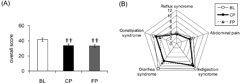 Gastrointestinal symptom scores over time in patients consuming Bifidobacterium bifidum YIT 10347-containing fermented milk, tracking improvements in dyspepsia and related complaints.