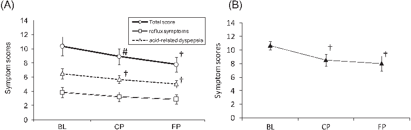 Psychological symptom assessments in patients with functional gastrointestinal disorders during the probiotic fermented milk intervention period.