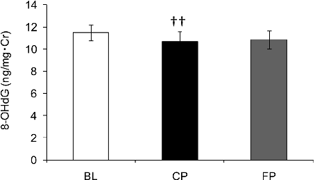 Urinary 8-hydroxy-2'-deoxyguanosine (8-OHdG) concentration changes over time, reflecting oxidative stress levels during Bifidobacterium bifidum YIT 10347 supplementation.