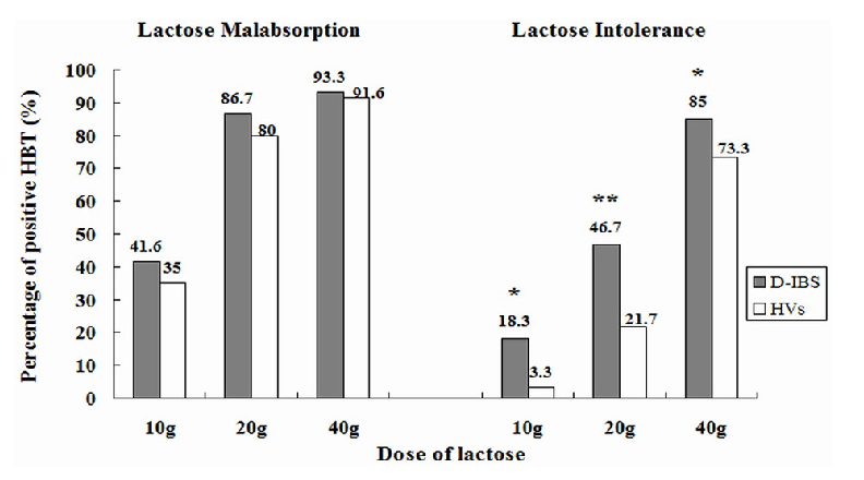 Figure 3. Prevalence of lactose malabsorption (LM) and lactose intolerance (LI) in patients with diarrhea predominant irritable bowel syndrome (IBS-D) and controls at 10-, 20-, and 40-g lactose hydrogen breath test (HBTs). * p < 0.05; ** p < 0.01 [3