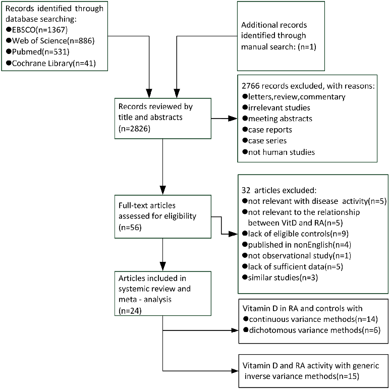 Heterogeneity among studies examining vitamin D and RA disease activity warranted sensitivity analyses. This figure presents results from leave-one-out or subgroup analyses to identify sources of between-study variation.