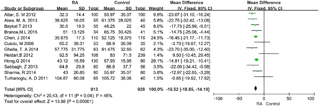 Inverse correlations between serum vitamin D levels and RA disease activity scores have been reported across multiple studies. This figure synthesizes the evidence on vitamin D deficiency as a potential modifiable risk factor in RA.