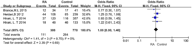 Geographic and seasonal variation in vitamin D status may confound the relationship with RA disease activity. This figure presents stratified analyses accounting for latitude, season, or supplementation status among RA patients.
