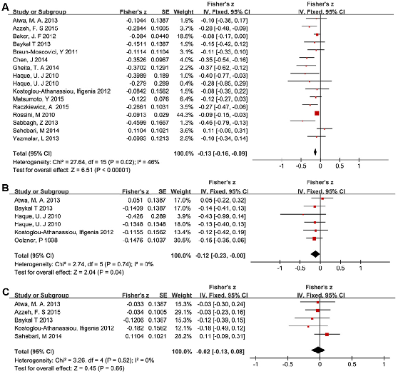 Forest plots display the relationship between serum vitamin D levels and disease activity in RA patients. Summary Fisher's z tests with 95% confidence intervals show associations between vitamin D and DAS28 scores across multiple studies.