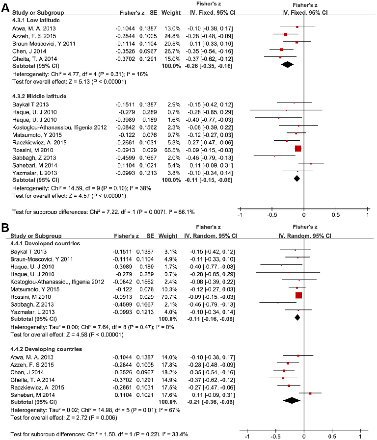 Subgroup analysis forest plots examine the vitamin D-disease activity relationship in RA patients stratified by study characteristics. Fisher's z scores with 95% confidence intervals indicate consistent inverse associations across subgroups.