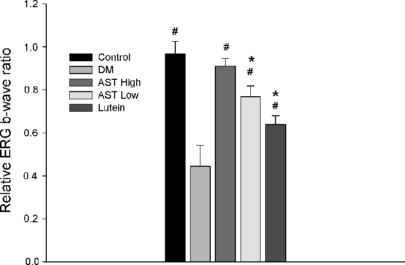 Fig 1. Evaluation of functional changes of the retina by electroretinography (ERG). The ERG were performed on untreated rats (Control) or STZinduced diabetic rats treated for 8 weeks with normal saline (Diabetes), 3 mg/kg AST (AST High), 0.6 mg/kg AST (AS