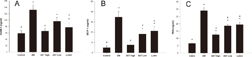 Fig 6. Effect of AST and lutein on ICAM-1, MCP-1, and FKN expression in aqueous humors. Aqueous humor was isolated and pooled from the eyes of rats by each group. ICAM-1, MCP-1, and FKN levels were quantified by 3 repeat ELISA experiments. Data are presen