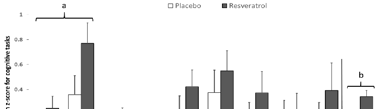 Vascular biomarkers and endothelial function parameters were measured to assess resveratrol's cardiovascular effects. This figure presents changes in vascular health indicators during the 14-week supplementation trial.
