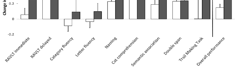 Resveratrol supplementation was associated with changes in cognitive test performance in post-menopausal women. Pre-post intervention differences calculated using Z-scores revealed significant differences between resveratrol and placebo groups on individual cognitive domains and overall cognitive performance.