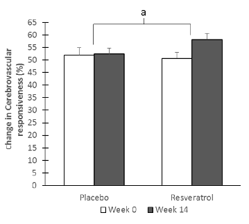 Cerebrovascular responsiveness to hypercapnia was measured in the middle cerebral artery using transcranial Doppler ultrasound. Treatment changes in cerebrovascular reactivity after 14 weeks suggest resveratrol may enhance cerebral blood flow regulation in post-menopausal women.