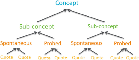 Supplementary qualitative analysis details the range of symptom severity and frequency reported by PEI patients during structured interviews.