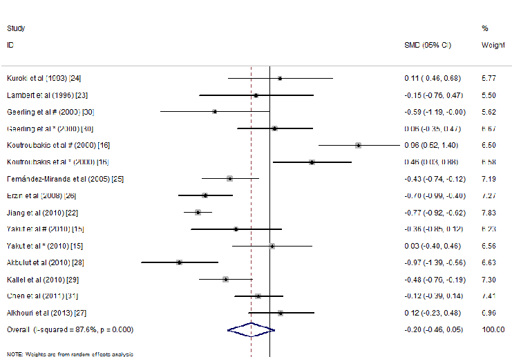 Figure 2. Forest plot of the serum folate concentrations in the inﬂammatory bowel disease (IBD) patients vs. controls; standardized mean differences with the 95% conﬁdence interval and weight percentage are shown. * Reported in ulcerative colitis; # repor