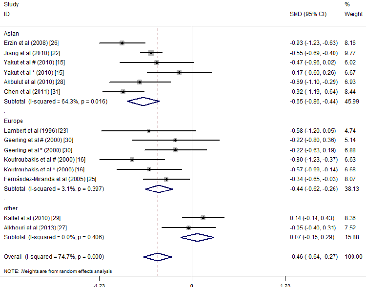 Figure 6. Forest plot of the serum concentrations of folate in the IBD patients vs. controls; standardized mean differences with the 95% conﬁdence interval and weight percentage are shown. Subtotals are for the studies from Asia, Europe, and others. * Rep