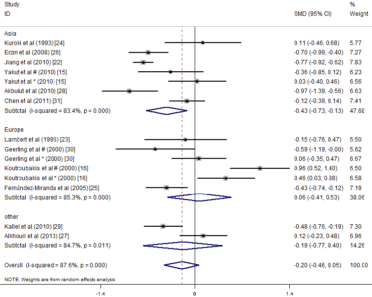 Figure 7. Forest plot of the serum concentrations of vitamin B12 in the IBD patients vs. controls; standardized mean differences with the 95% conﬁdence interval and weight percentage are shown. Subtotals are for the studies from Asia, Europe, and others. 
