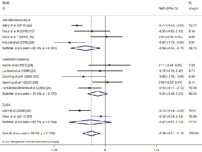 Figure 9. Forest plot of the serum concentrations of vitamin B12 in IBD patients vs. controls; standardized mean differences with a 95% conﬁdence interval and weight percentage are shown. Subtotals are for the three detection methods. * Reported in ulcera