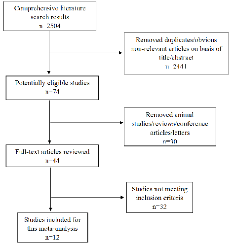 Figure 1. Flow diagram of the literature search.