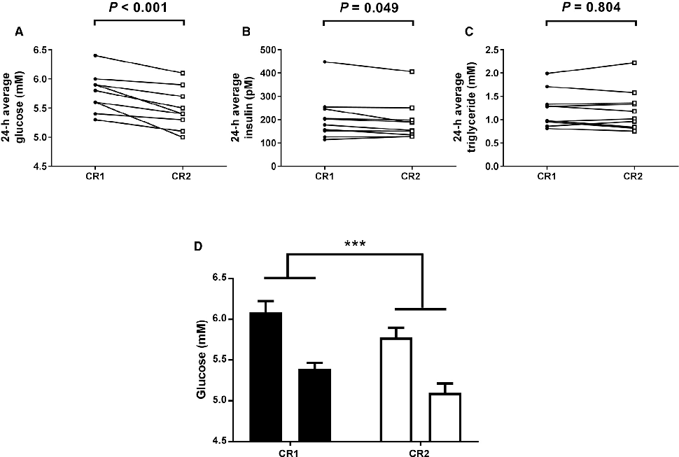 Figure 4. The Average Plasma Glucose Concentration in Constant Routine Conditions Is Reduced Following a 5-hr Delay in Meal Times