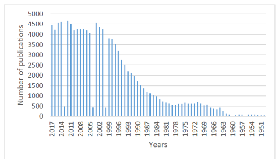 Figure 3. Number of publications per year (January 1950–December 2017). Database: PubMed. Keyword: L-Cysteine.