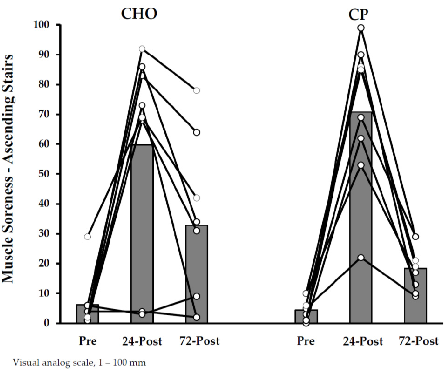 Mid-study recovery data comparing protein-supplemented and control groups following marathon running. The time-course analysis captures the progression of muscle recovery indicators.