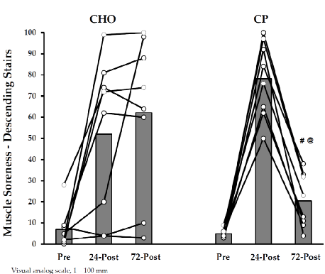 Extended recovery assessment data for marathon runners, comparing outcomes between those who received protein supplementation during or after the race and those who did not.