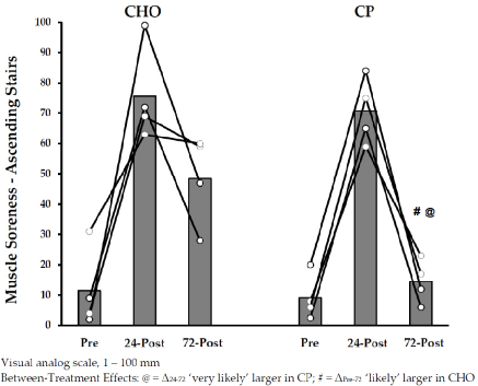 Late-stage recovery data from the marathon protein supplementation trial, assessing whether supplementation during or after the race accelerates return to baseline for muscle damage markers.