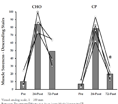 Muscle soreness ratings during ascending stairs in marathon runners who received protein supplementation post-exercise. Lower soreness scores in the supplemented group suggest a potential benefit for functional recovery after prolonged endurance exercise.