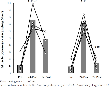 Additional post-marathon recovery measurement from the protein supplementation study, contributing to the overall assessment of supplementation effects on exercise-induced muscle damage.