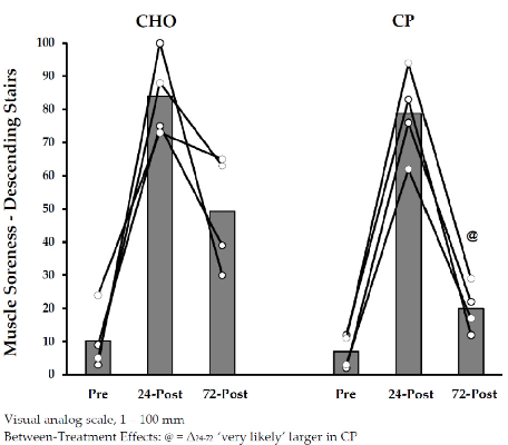 Muscle soreness ratings during descending stairs following marathon running with post-exercise protein supplementation. Eccentric-loading activities like descending stairs typically provoke greater soreness, and the data indicate whether protein supplementation attenuates this response.