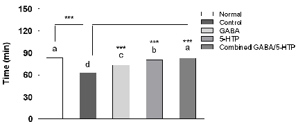 Group Dose (mg/kg) Caffeine (mg/kg) No. falling sleep/total Sleep onset (%) Sleep duration (min) Normal 0 0 6/13 46.15 29.72 ± 2.13a Control 0 10 6/15 40.00 16.40 ± 0.49c GABA 60 10 9/14 64.29 21.55 ± 0.52bc 5-HTP 6 10 8/14 57.14 25.88 ± 1.05ab Combined G