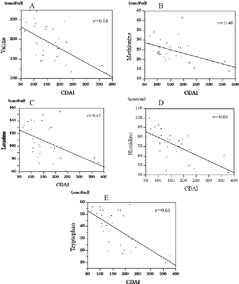 Figure 1. Correlation between CDAI and valine, methionine, leucine, histidine and tryptophan. (A) The concentration of valine was significantly correlated with the CDAI score in patients with CD. (B) The concentration of methionine was significantly corre