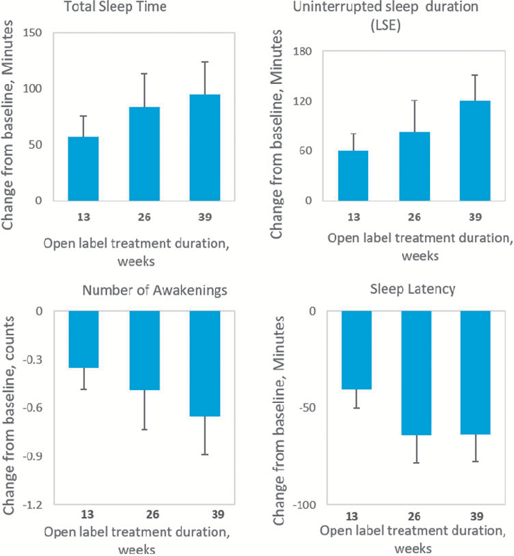 Safety assessment data from the open-label extension of PedPRM treatment in pediatric patients with autism spectrum disorder. Adverse event profiles suggest the prolonged-release melatonin formulation maintained an acceptable safety profile over the extended study period.