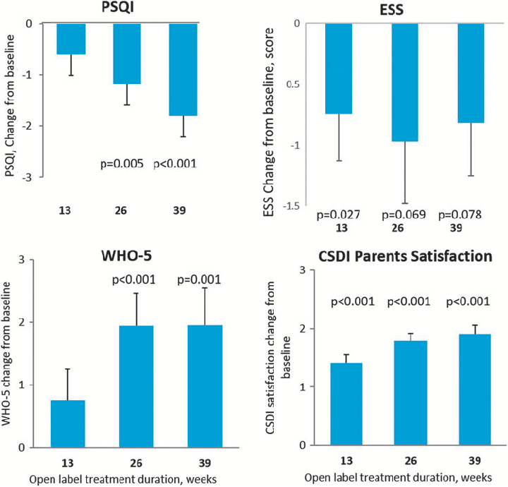 Summary of sleep quality measures or caregiver-reported outcomes during long-term PedPRM administration in children with ASD and comorbid insomnia. Results suggest continued therapeutic benefit with nightly melatonin use.